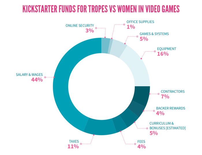 http://www.forbes.com/sites/erikkain/2015/01/24/anita-sarkeesian-releases-kickstarter-breakdown-raised-440000-in-2014/